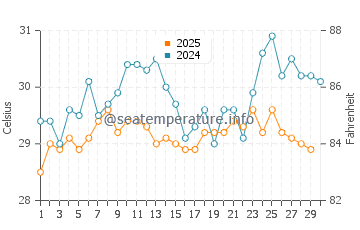 Bandarbeyla water temp chart in April