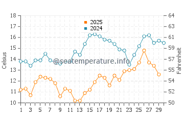 Temperatura del agua en Bandirma en abril
