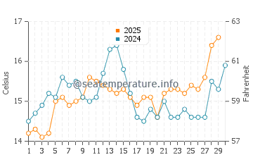 Bandol water temp chart in April