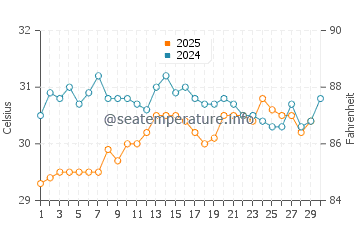 Temperatura vode u Bangkal u travnju