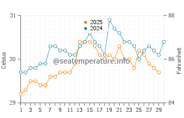 Temperatura vode u Banjar u travnju