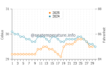 Temperatura vode u Banjarmasin u travnju