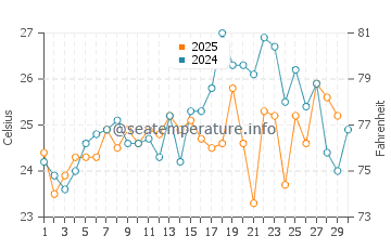 Temperature dell'acqua a Banjul ad aprile
