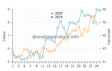 Bank Street Beach water temp chart in April
