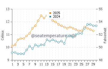 Temperature dell'acqua a Banna Strand ad aprile