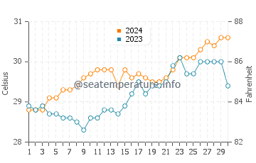 Banos water temp chart in April