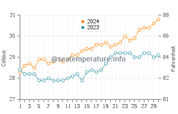 Bantilan water temp chart in April