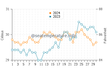 Bantogon water temp chart in April