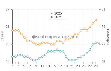 Banzai Pipeline water temp chart in April