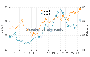 Bao water temp chart in April