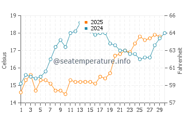 Temperature dell'acqua a Baosich ad aprile