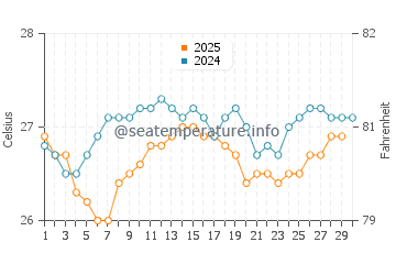 Temperatura da água em Baracoa em abril