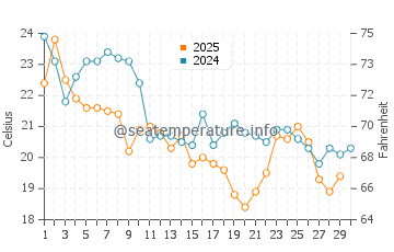 Temperature dell'acqua a Baradero ad aprile