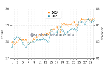 Barangay Poblacion water temp chart in April