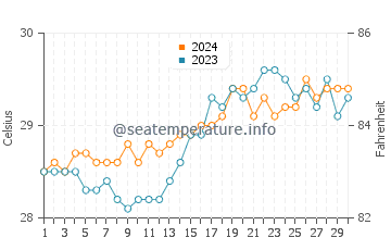 Baras water temp chart in April