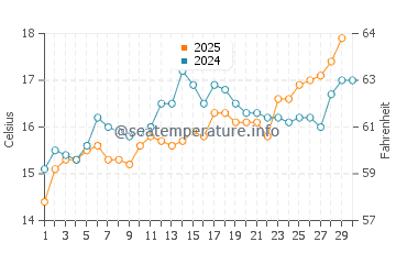 Temperature dell'acqua a Baratti ad aprile