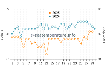 Temperature dell'acqua a Barbareta ad aprile