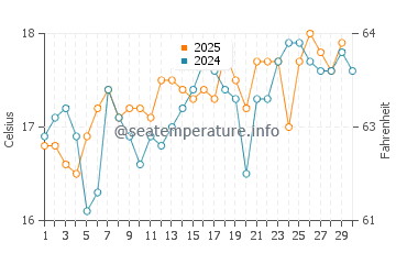 Temperatura del agua en Barbate en abril