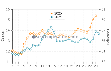 Temperature dell'acqua a Barbâtre ad aprile