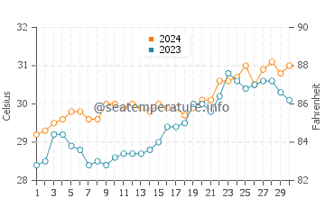 Barbaza water temp chart in April