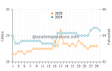 Temperature dell'acqua a Barcarena ad aprile