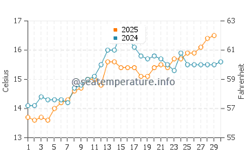Temperatura del agua en La Barceloneta en abril