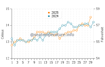 Barcena de Cicero water temp chart in April