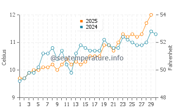 Temperature dell'acqua a Barfleur ad aprile