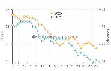 Temperature dell'acqua a Bargara ad aprile