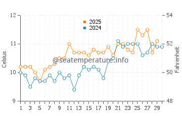 Temperature dell'acqua a Barleycove ad aprile