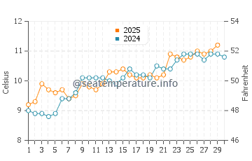 Temperature dell'acqua a Barmouth ad aprile