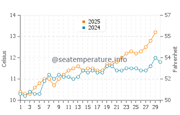 Temperature dell'acqua a Barneville-Carteret ad aprile