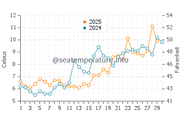 Barnstable water temp chart in April