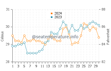 Baroy water temp chart in April