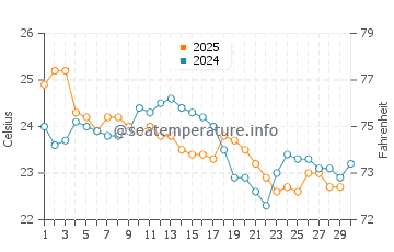 Temperature dell'acqua a Barra da Lagoa ad aprile
