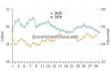Temperatura del agua en Barra de Santo Antônio en abril