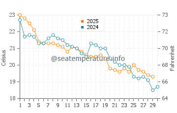 Barra de Valizas water temp chart in April