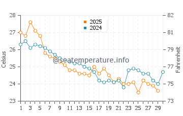 Temperature dell'acqua a Barra Velha ad aprile