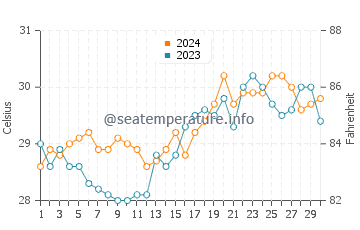 Barra water temp chart in April