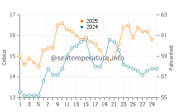 Barrana beach water temp chart in April