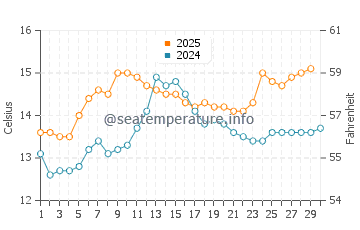 Barranan water temp chart in April