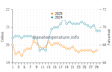 Barranquillo water temp chart in April