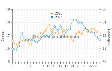 Barreta Island water temp chart in April
