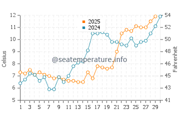 Barrington water temp chart in April