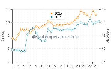 Temperature dell'acqua a Barrow-in-Furness ad aprile