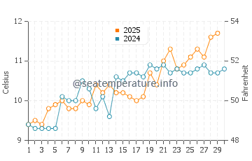 Barry water temp chart in April