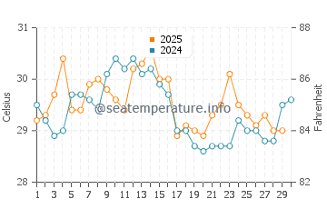 Temperatura da água na Ilha de Baru em abril