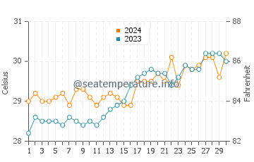 Basak water temp chart in April
