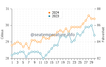 Basay water temp chart in April