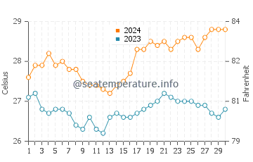Basco water temp chart in April